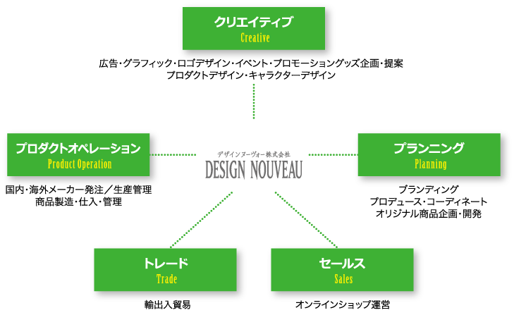 クリエイティブプロダクトプランニングトレードセールス